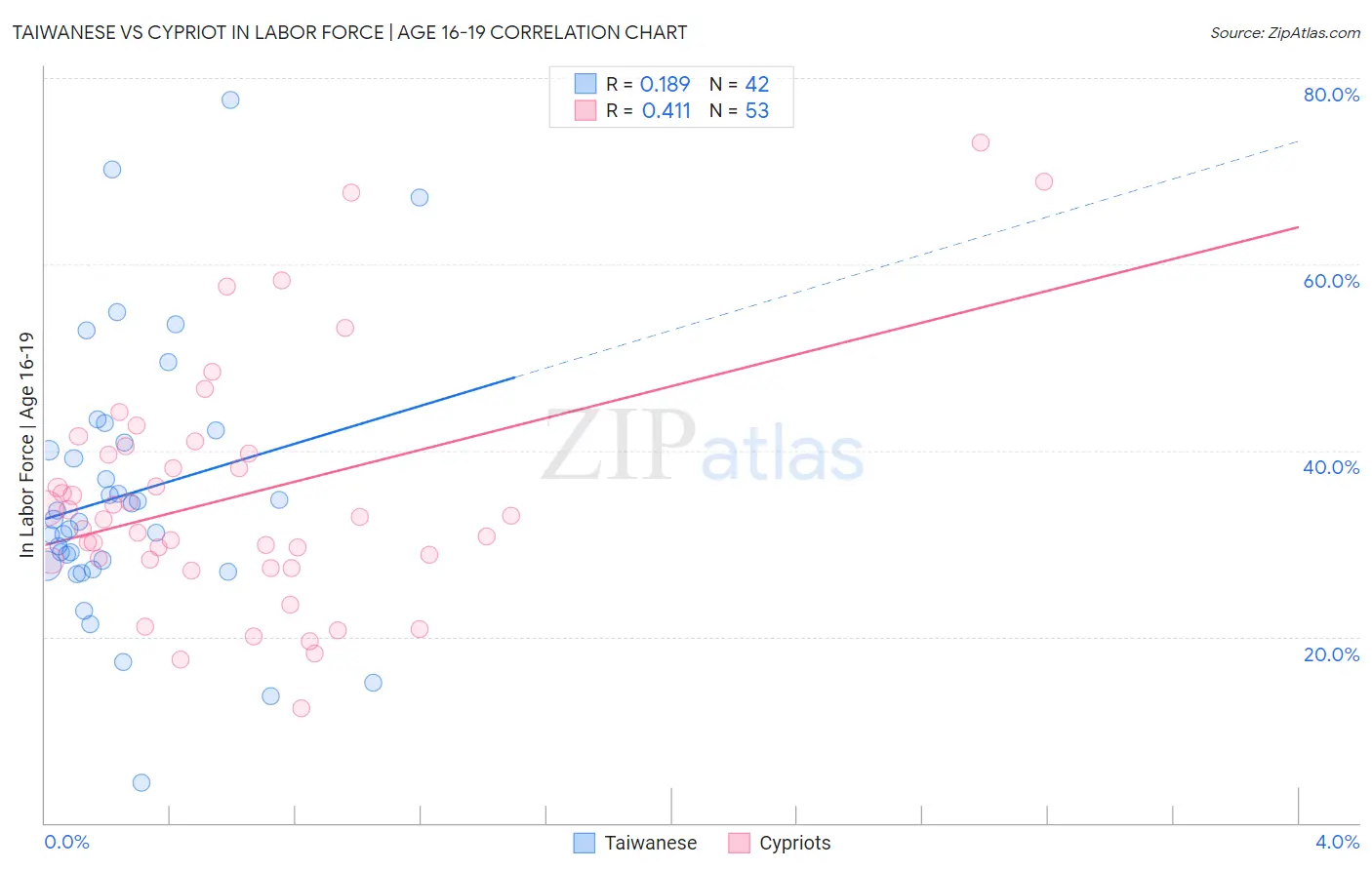 Taiwanese vs Cypriot In Labor Force | Age 16-19