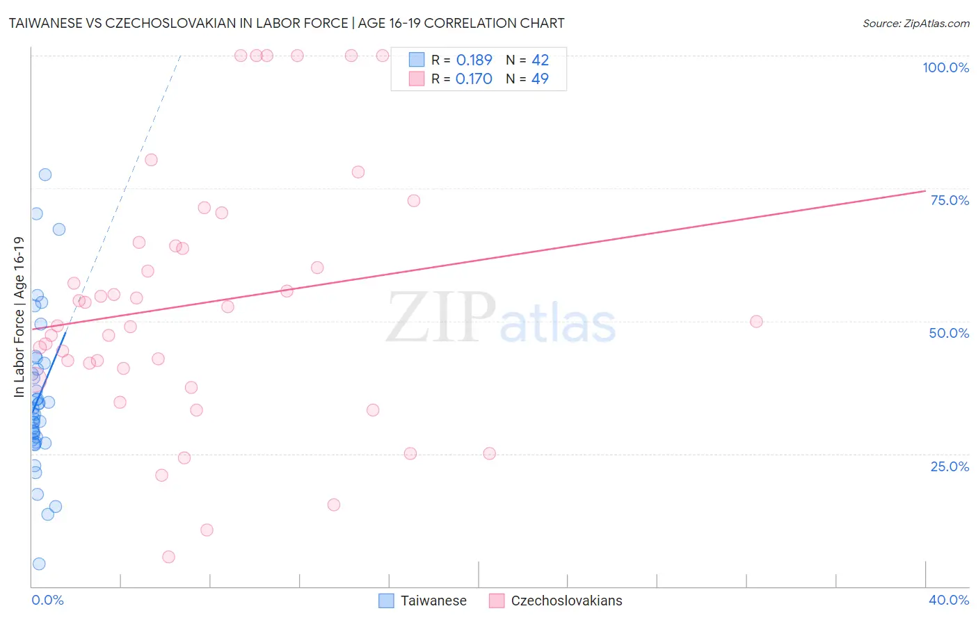 Taiwanese vs Czechoslovakian In Labor Force | Age 16-19