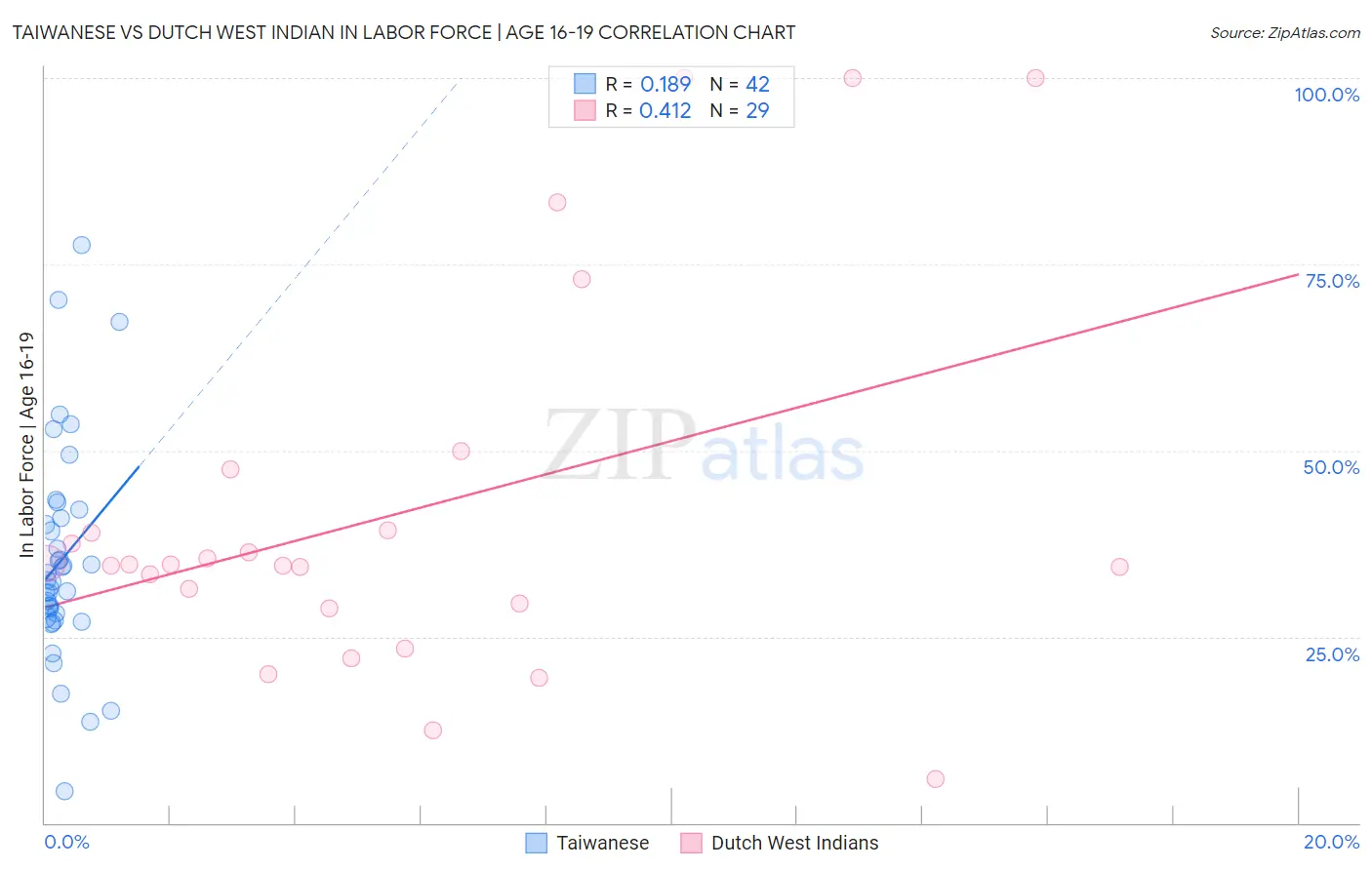 Taiwanese vs Dutch West Indian In Labor Force | Age 16-19