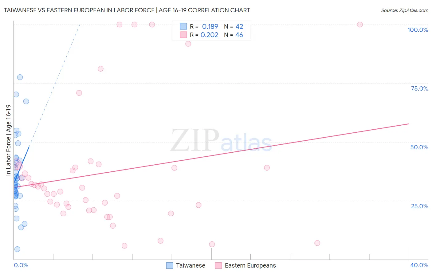 Taiwanese vs Eastern European In Labor Force | Age 16-19
