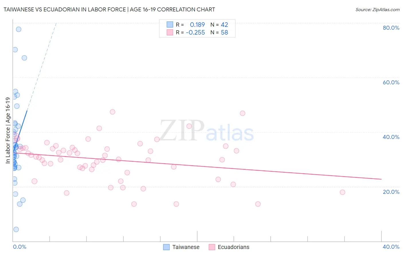 Taiwanese vs Ecuadorian In Labor Force | Age 16-19