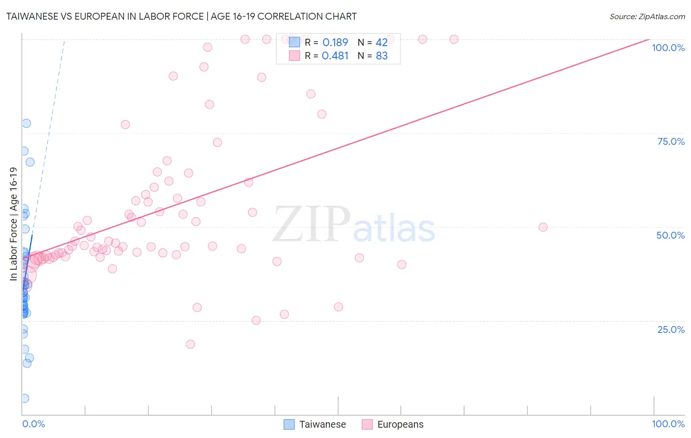 Taiwanese vs European In Labor Force | Age 16-19