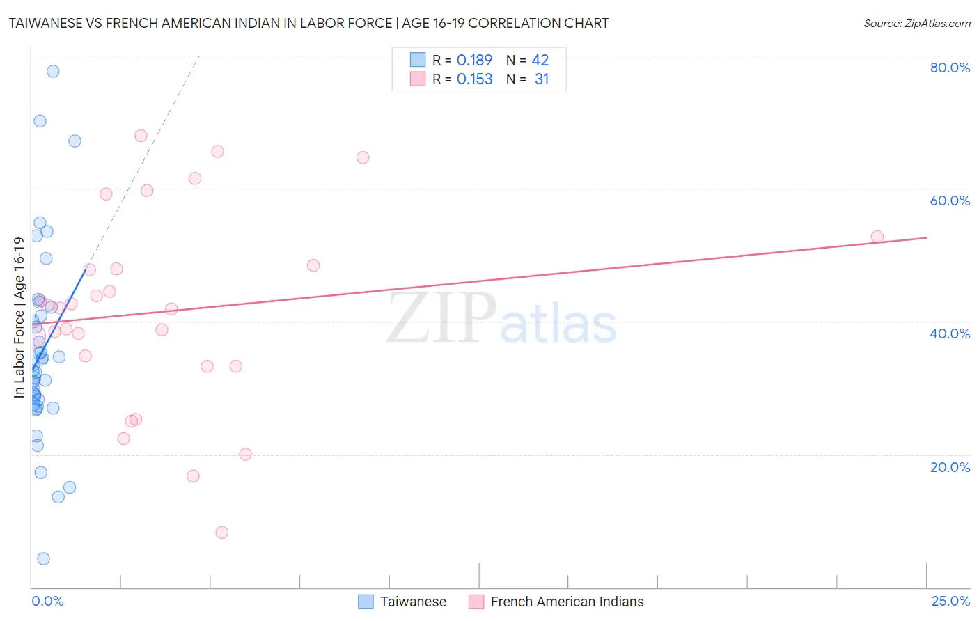 Taiwanese vs French American Indian In Labor Force | Age 16-19