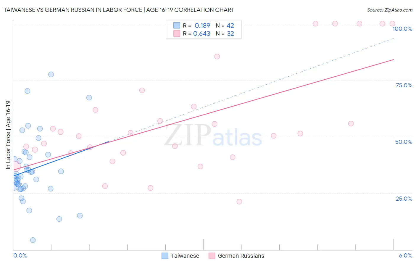Taiwanese vs German Russian In Labor Force | Age 16-19
