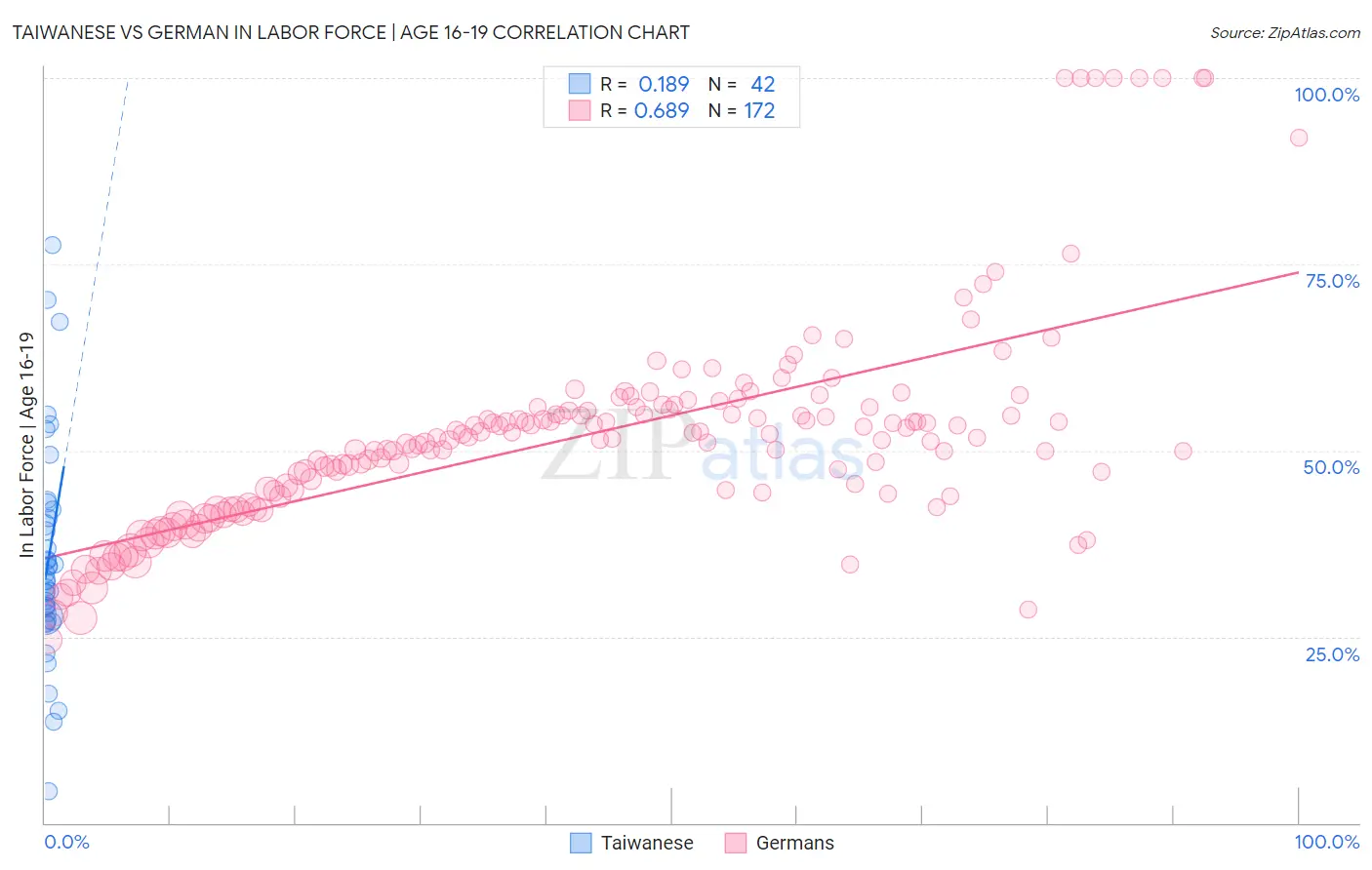 Taiwanese vs German In Labor Force | Age 16-19