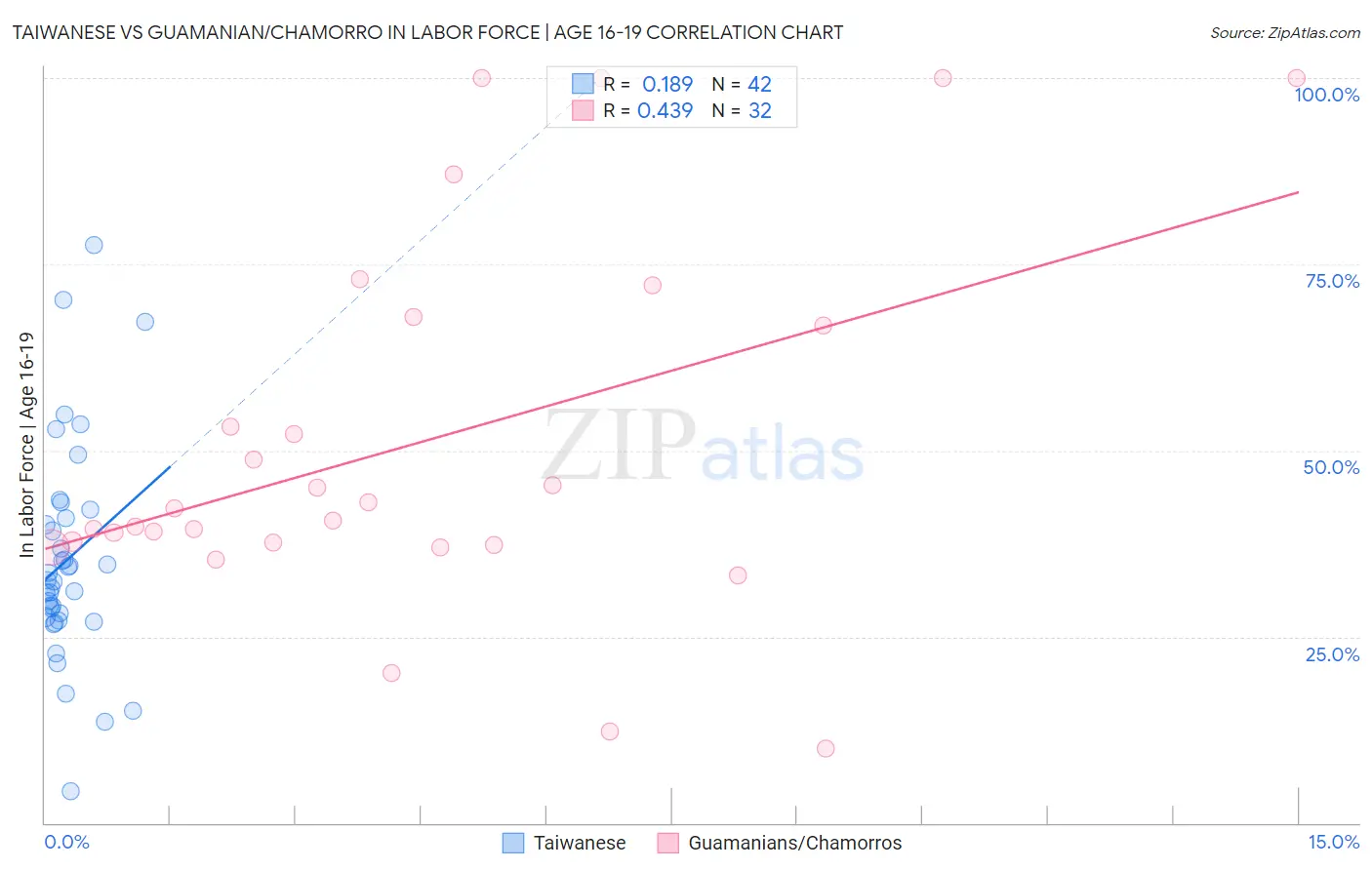Taiwanese vs Guamanian/Chamorro In Labor Force | Age 16-19