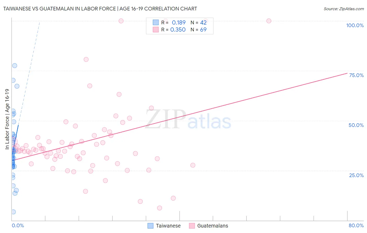 Taiwanese vs Guatemalan In Labor Force | Age 16-19
