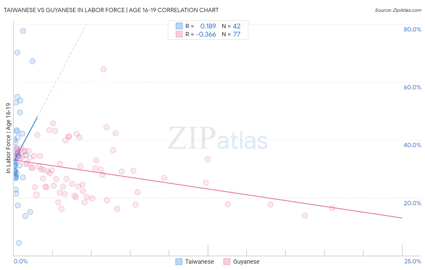 Taiwanese vs Guyanese In Labor Force | Age 16-19