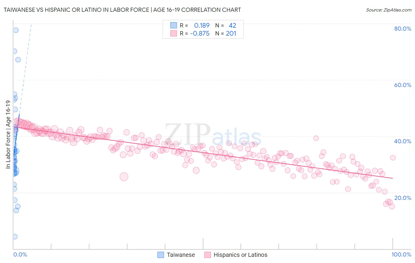 Taiwanese vs Hispanic or Latino In Labor Force | Age 16-19