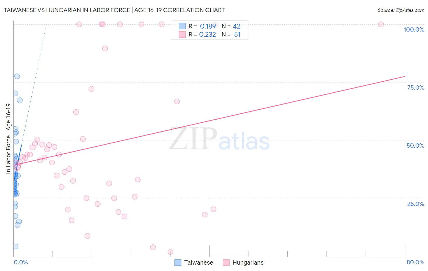Taiwanese vs Hungarian In Labor Force | Age 16-19