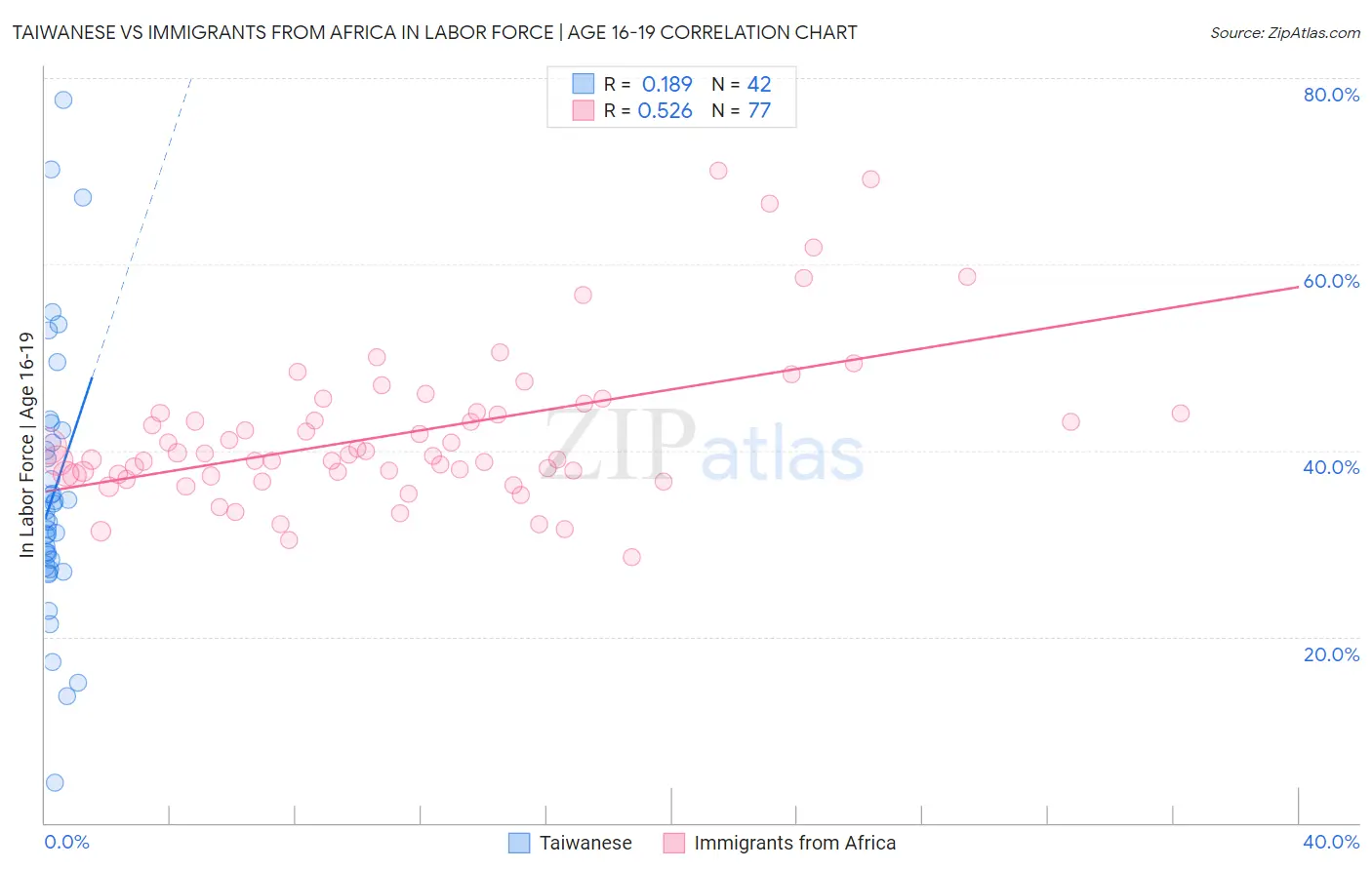 Taiwanese vs Immigrants from Africa In Labor Force | Age 16-19