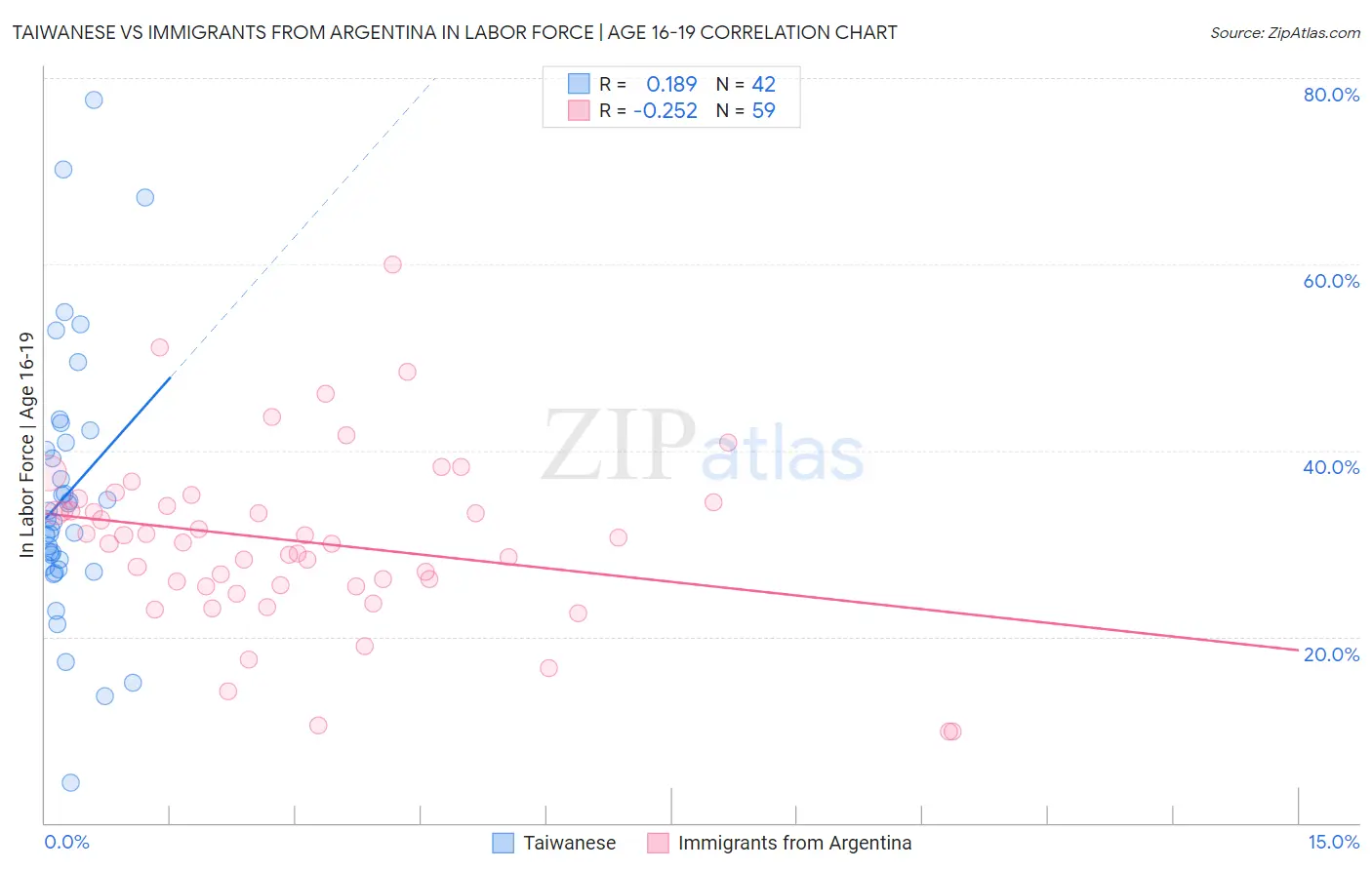 Taiwanese vs Immigrants from Argentina In Labor Force | Age 16-19