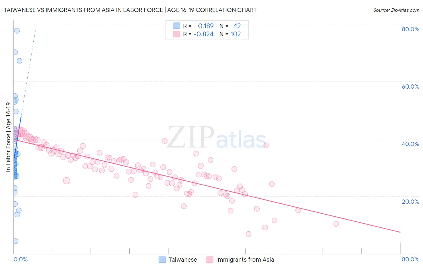 Taiwanese vs Immigrants from Asia In Labor Force | Age 16-19