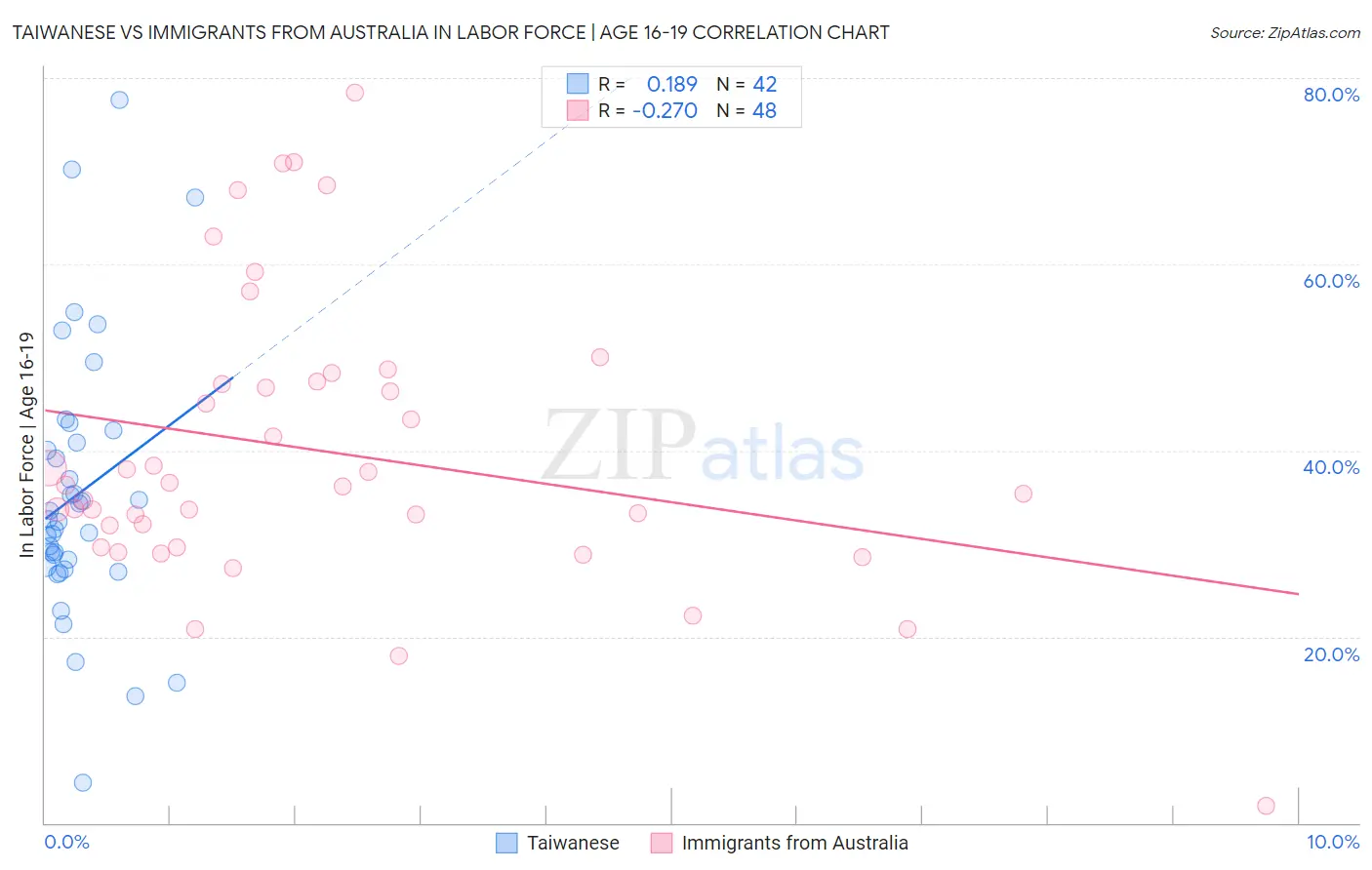 Taiwanese vs Immigrants from Australia In Labor Force | Age 16-19