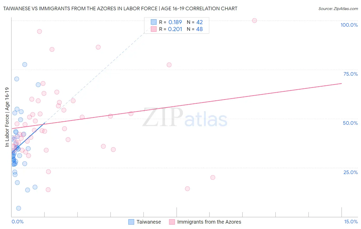 Taiwanese vs Immigrants from the Azores In Labor Force | Age 16-19