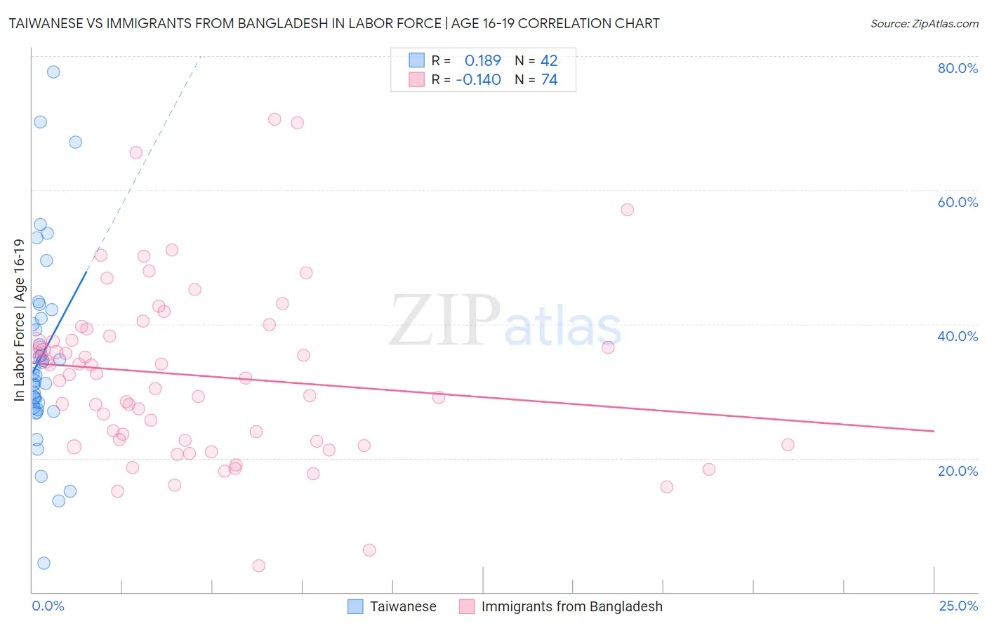 Taiwanese vs Immigrants from Bangladesh In Labor Force | Age 16-19
