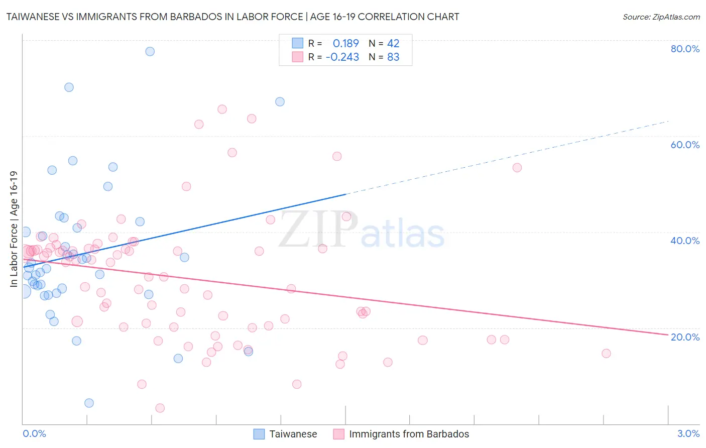 Taiwanese vs Immigrants from Barbados In Labor Force | Age 16-19