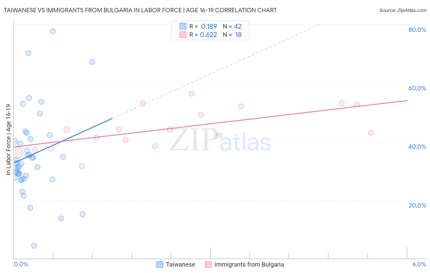 Taiwanese vs Immigrants from Bulgaria In Labor Force | Age 16-19
