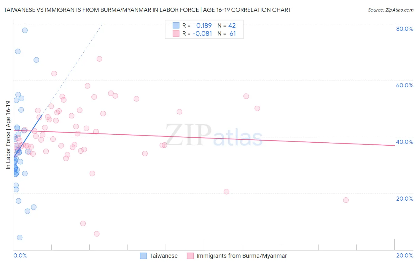 Taiwanese vs Immigrants from Burma/Myanmar In Labor Force | Age 16-19