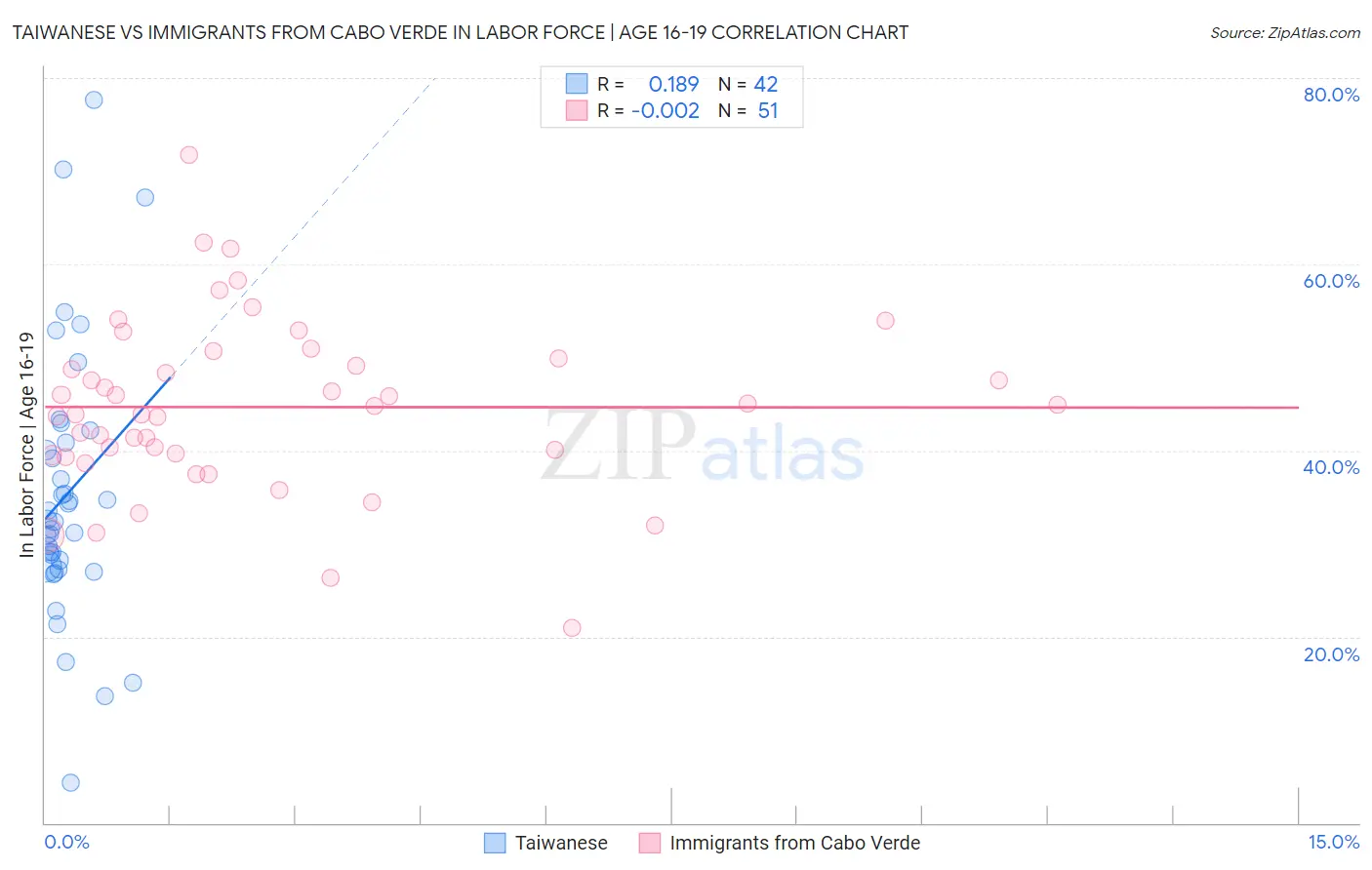 Taiwanese vs Immigrants from Cabo Verde In Labor Force | Age 16-19