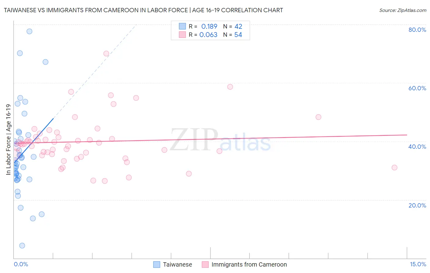 Taiwanese vs Immigrants from Cameroon In Labor Force | Age 16-19