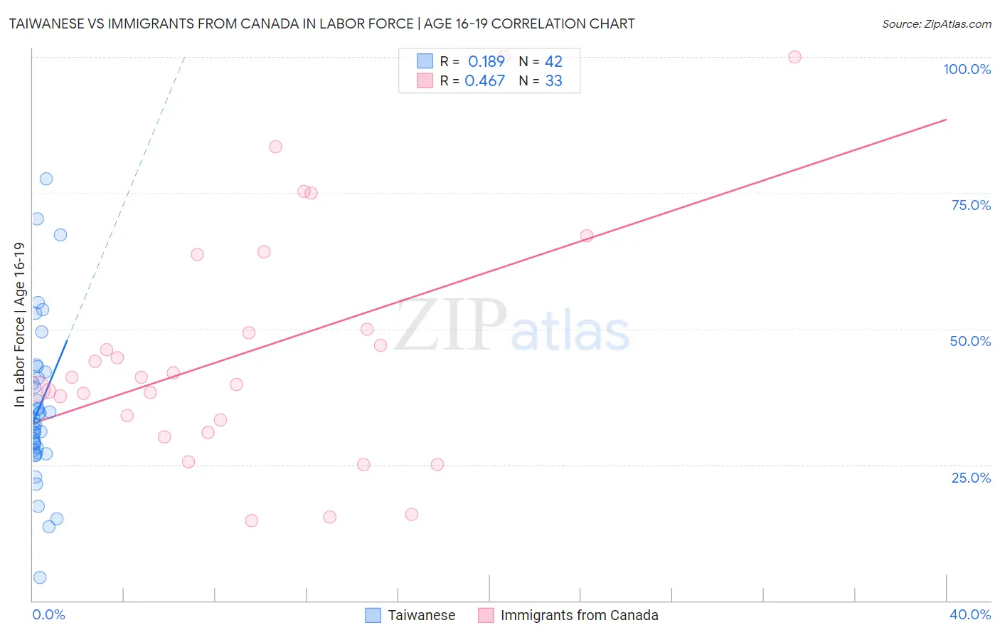 Taiwanese vs Immigrants from Canada In Labor Force | Age 16-19