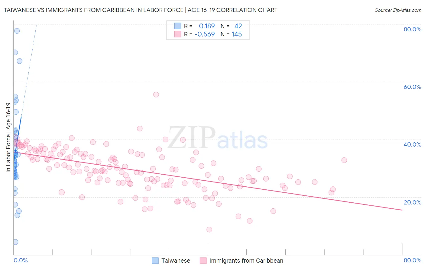 Taiwanese vs Immigrants from Caribbean In Labor Force | Age 16-19