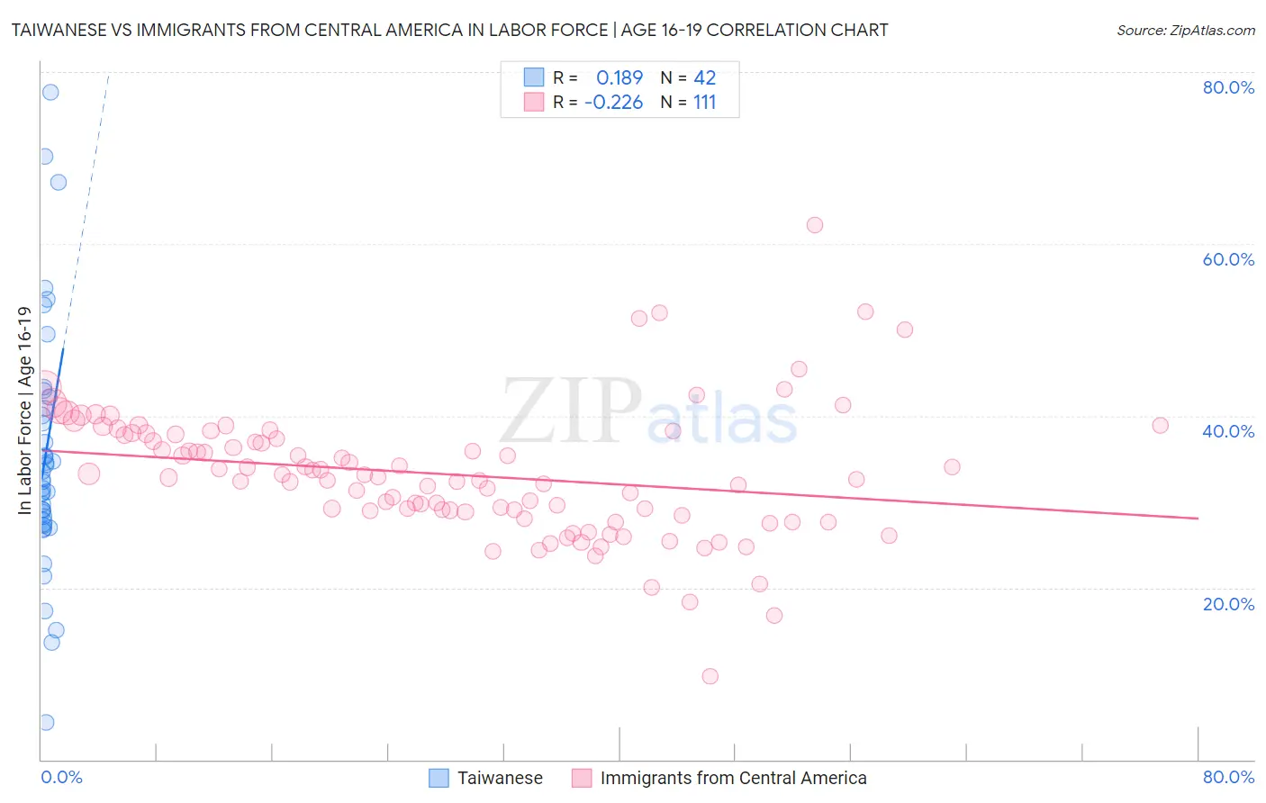 Taiwanese vs Immigrants from Central America In Labor Force | Age 16-19