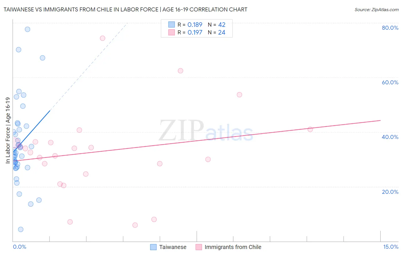 Taiwanese vs Immigrants from Chile In Labor Force | Age 16-19