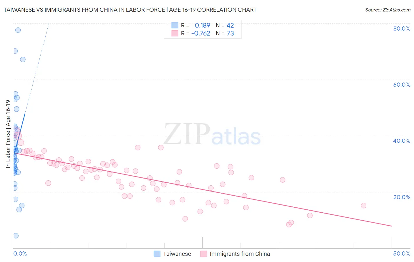 Taiwanese vs Immigrants from China In Labor Force | Age 16-19