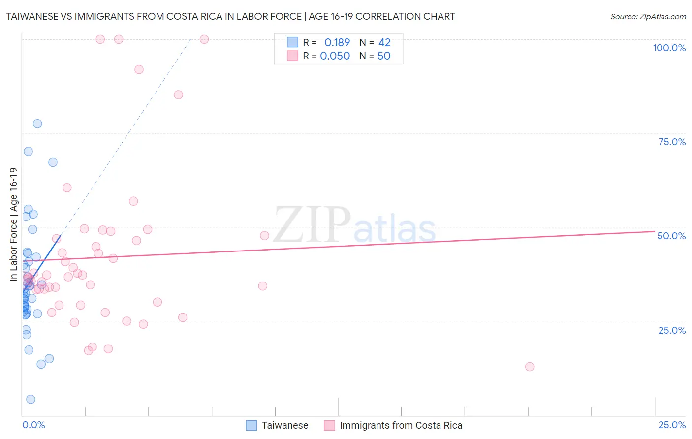 Taiwanese vs Immigrants from Costa Rica In Labor Force | Age 16-19