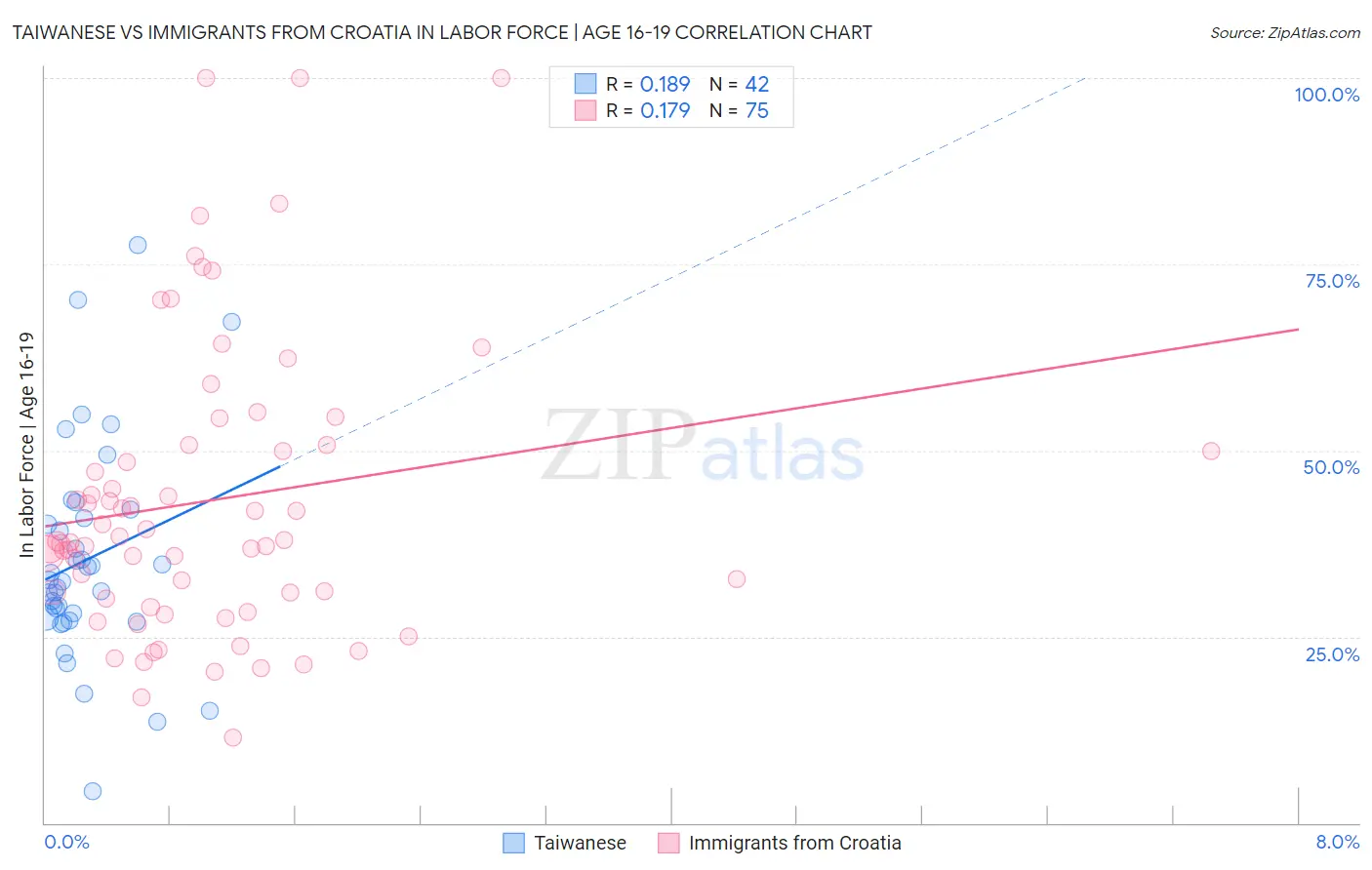 Taiwanese vs Immigrants from Croatia In Labor Force | Age 16-19