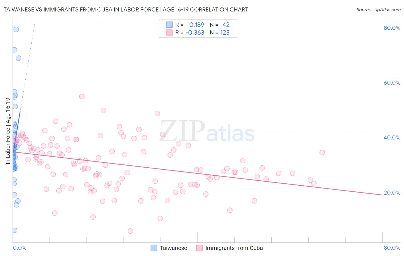 Taiwanese vs Immigrants from Cuba In Labor Force | Age 16-19