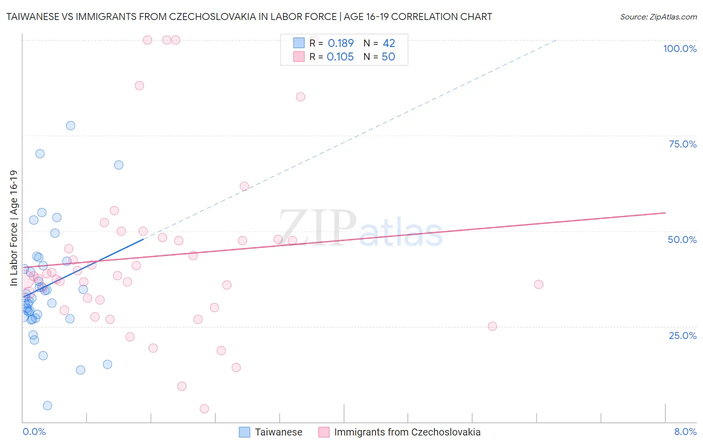 Taiwanese vs Immigrants from Czechoslovakia In Labor Force | Age 16-19