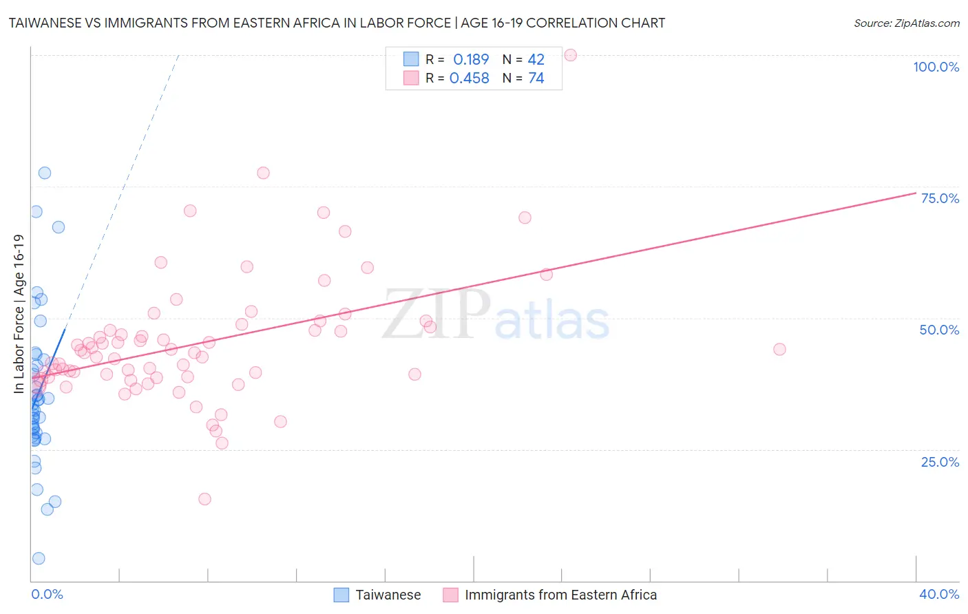 Taiwanese vs Immigrants from Eastern Africa In Labor Force | Age 16-19