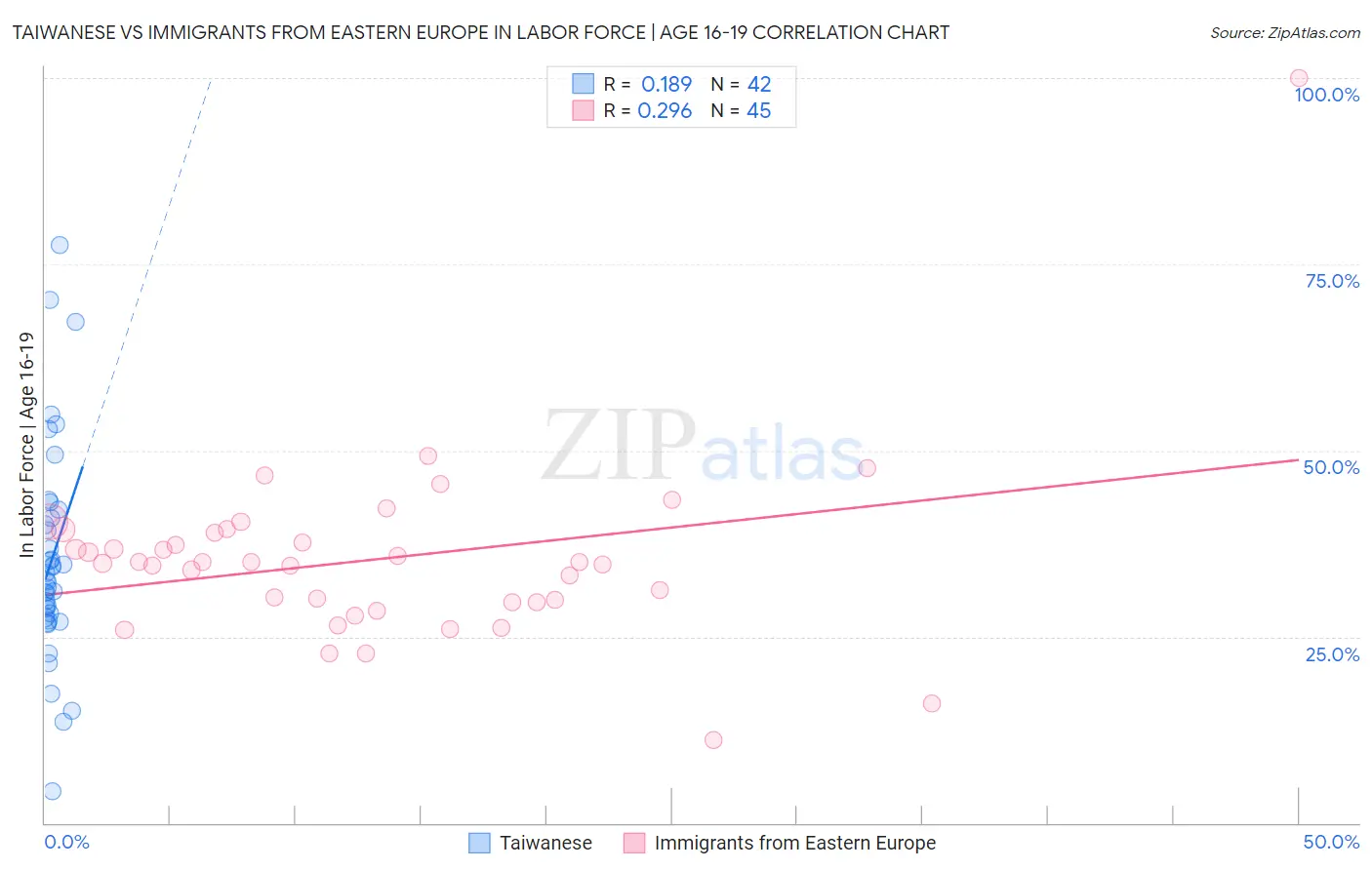 Taiwanese vs Immigrants from Eastern Europe In Labor Force | Age 16-19