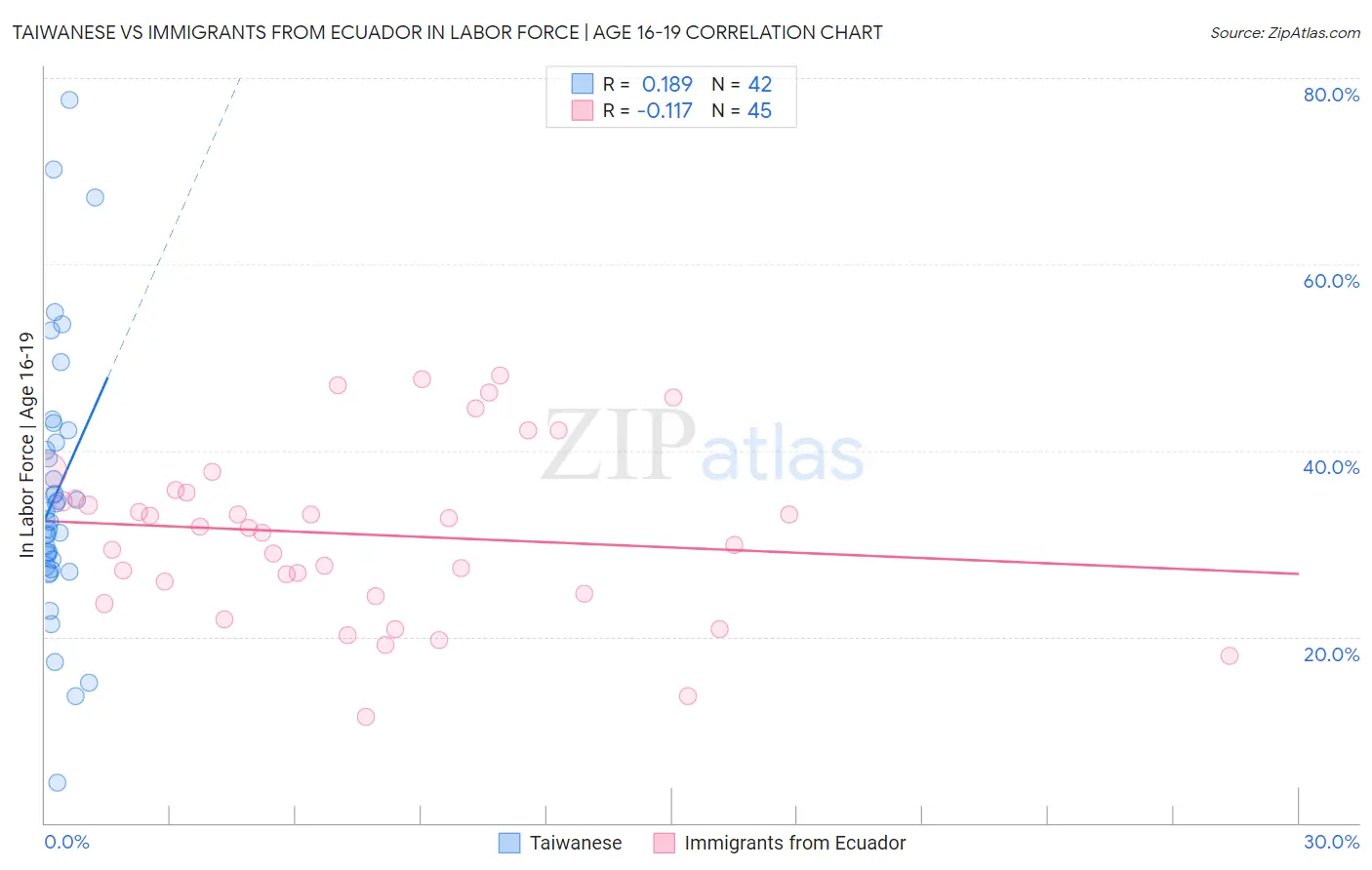 Taiwanese vs Immigrants from Ecuador In Labor Force | Age 16-19