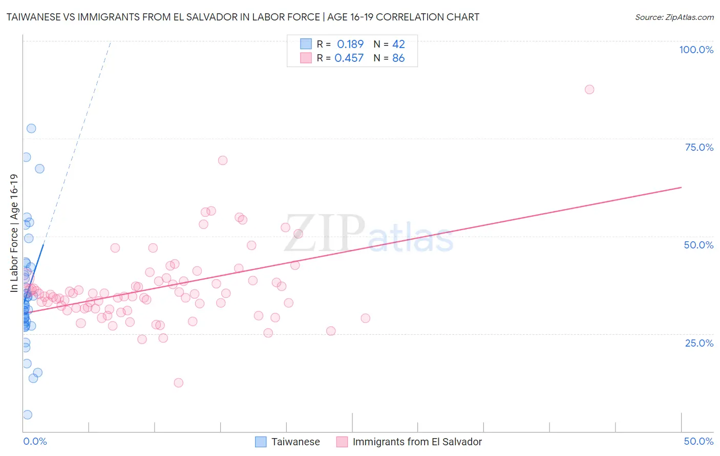 Taiwanese vs Immigrants from El Salvador In Labor Force | Age 16-19