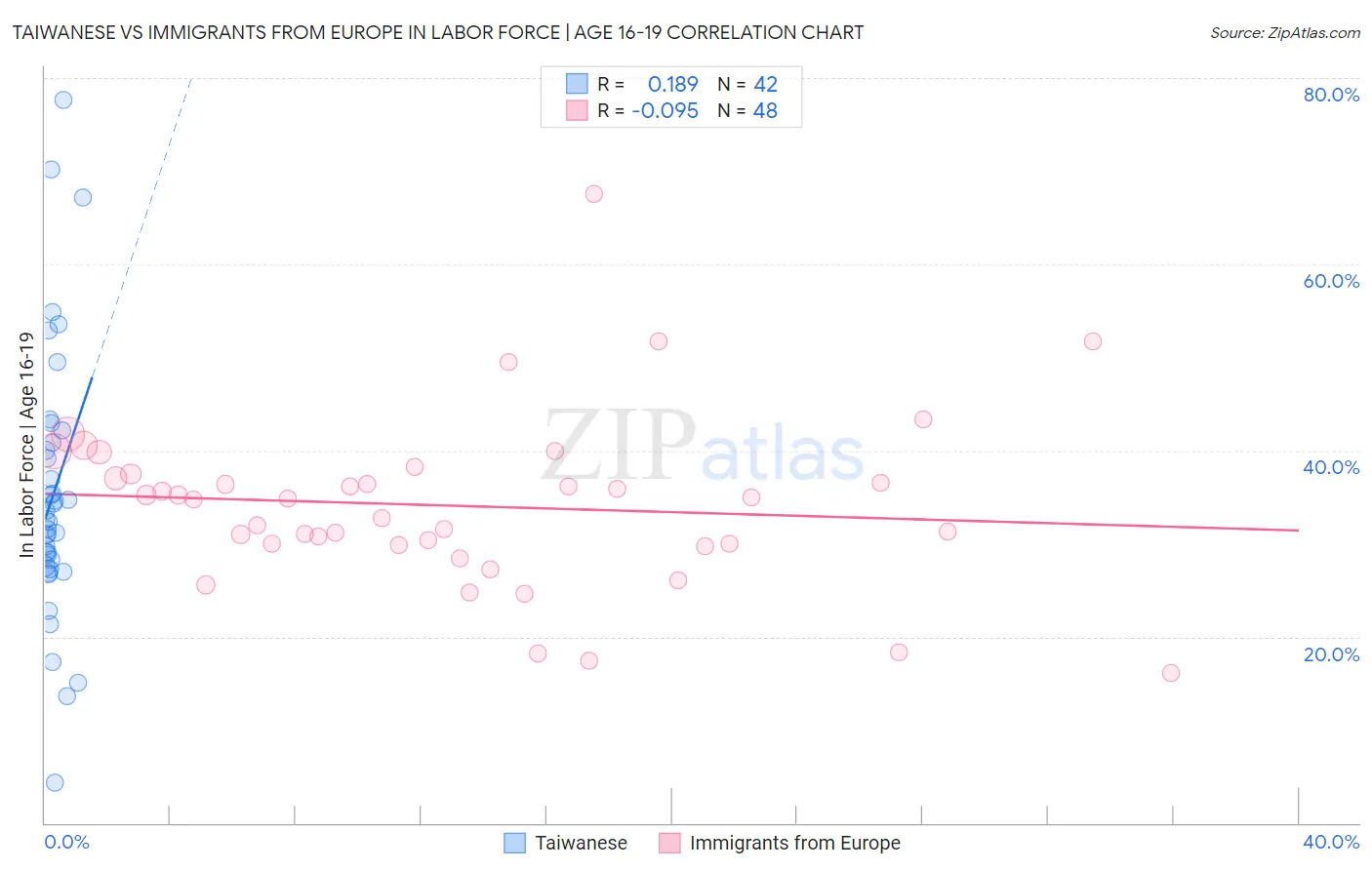 Taiwanese vs Immigrants from Europe In Labor Force | Age 16-19
