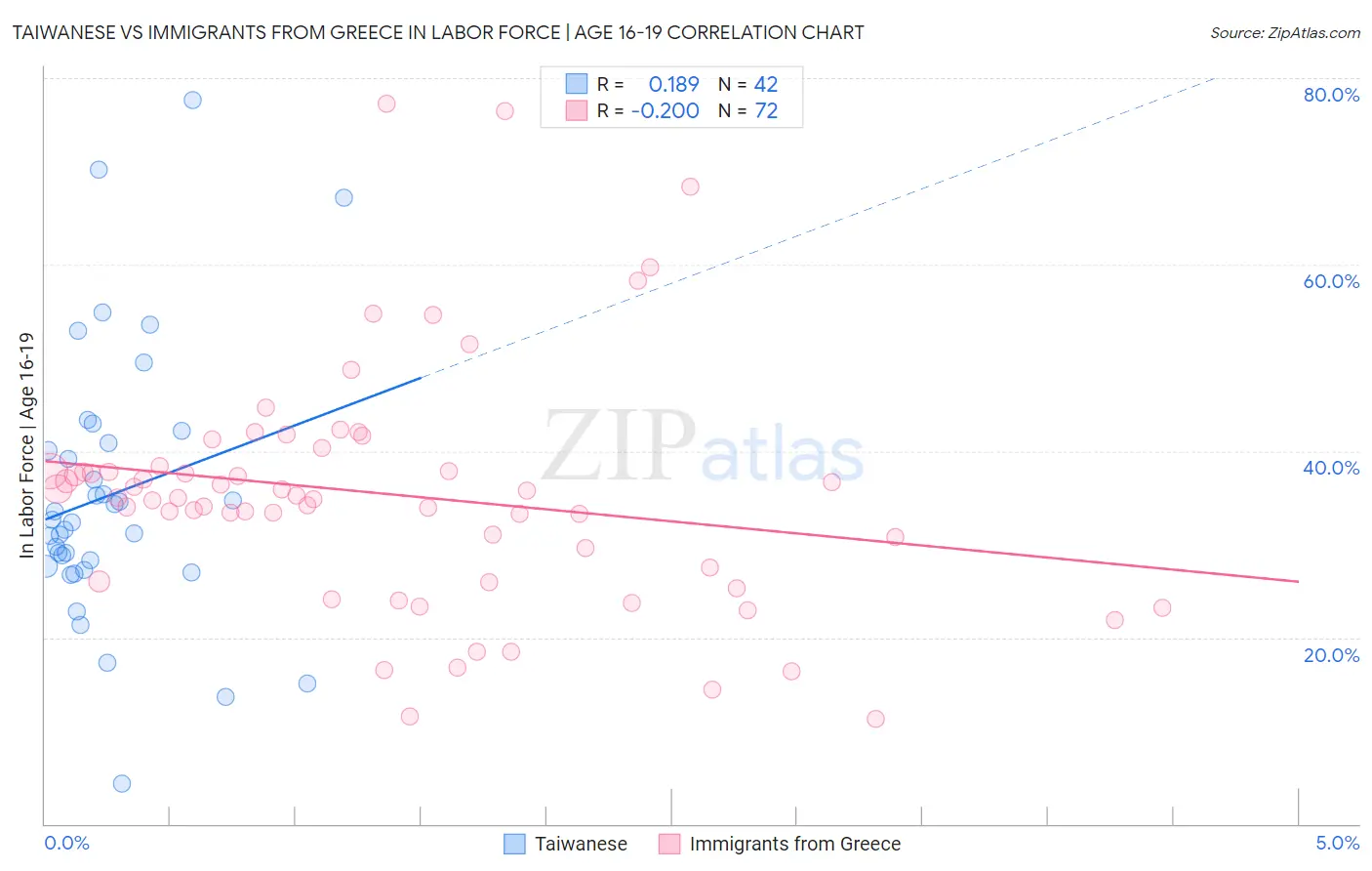 Taiwanese vs Immigrants from Greece In Labor Force | Age 16-19