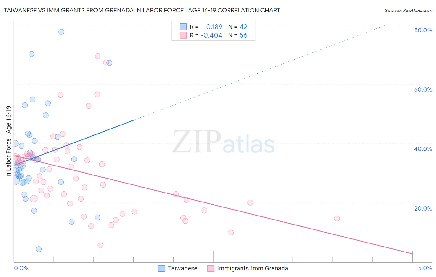 Taiwanese vs Immigrants from Grenada In Labor Force | Age 16-19