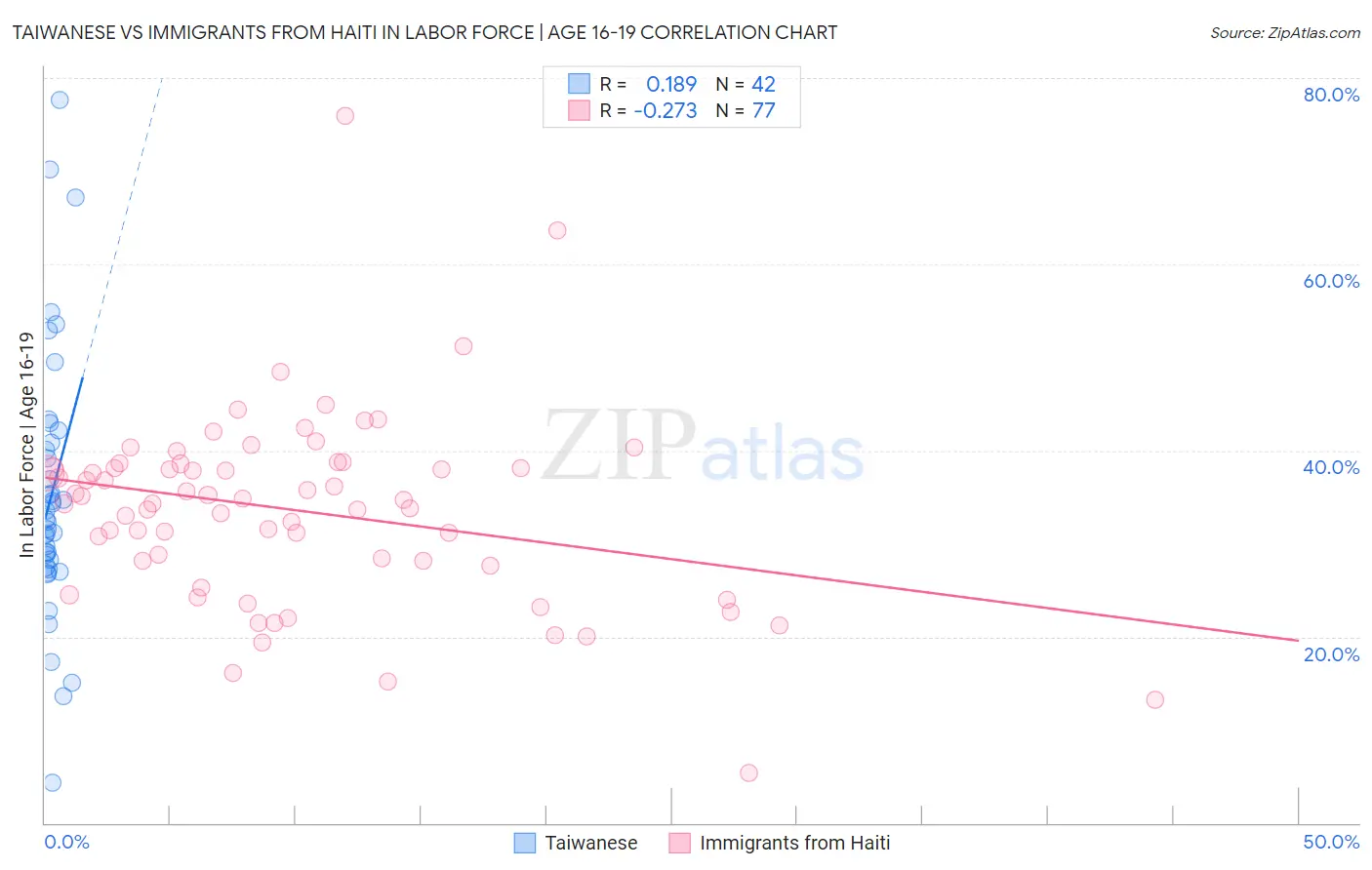 Taiwanese vs Immigrants from Haiti In Labor Force | Age 16-19