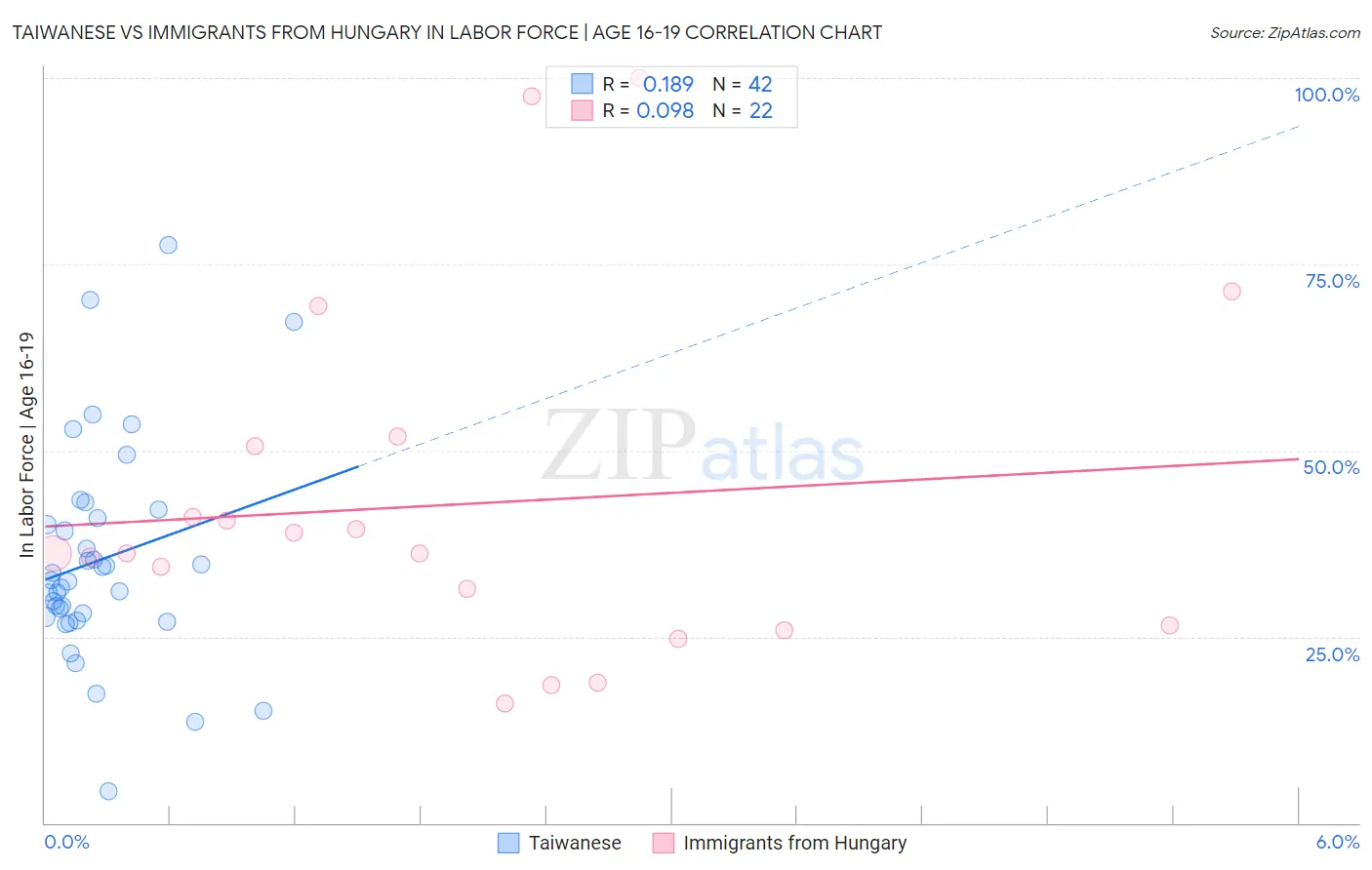 Taiwanese vs Immigrants from Hungary In Labor Force | Age 16-19