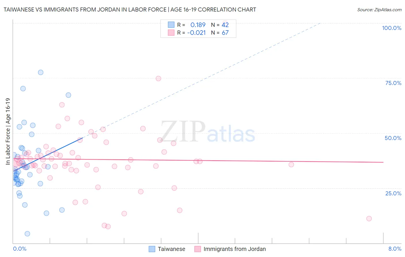 Taiwanese vs Immigrants from Jordan In Labor Force | Age 16-19