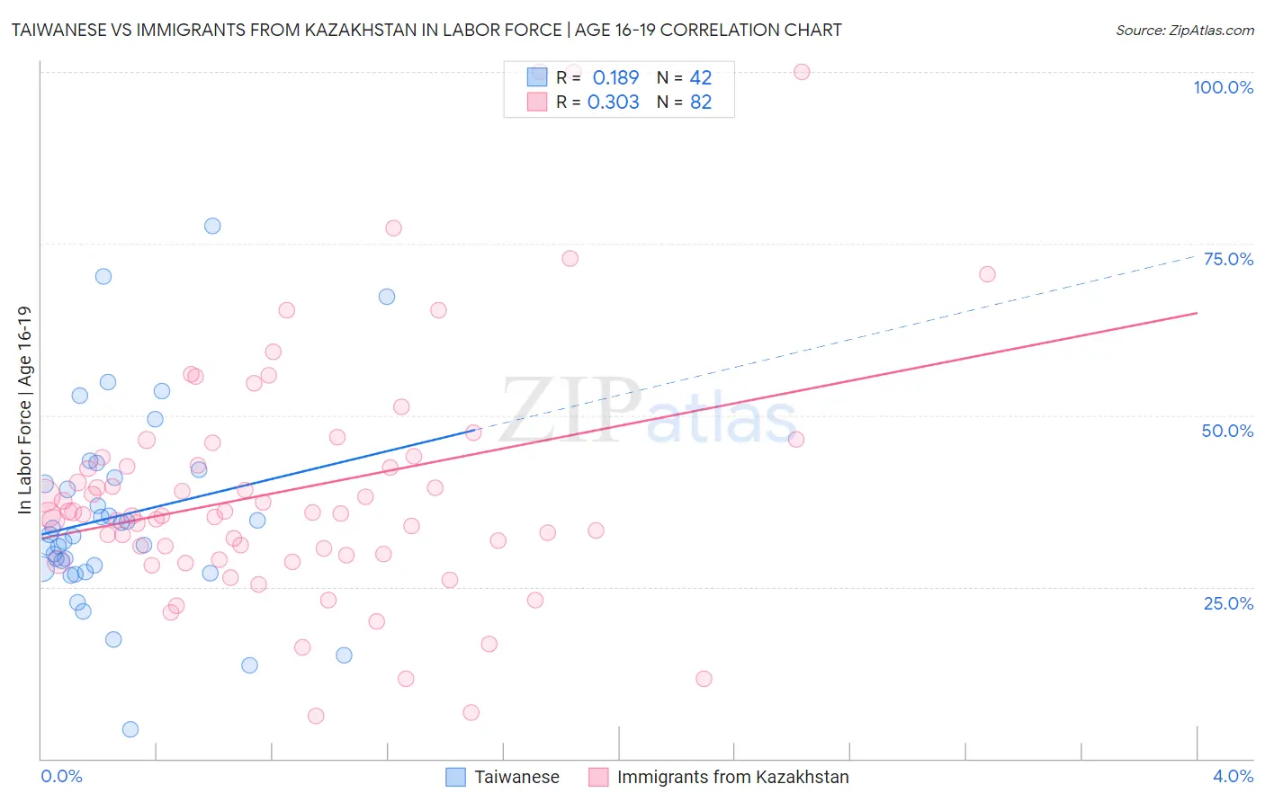 Taiwanese vs Immigrants from Kazakhstan In Labor Force | Age 16-19