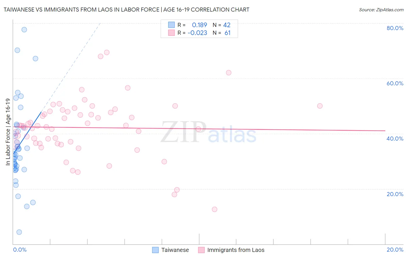 Taiwanese vs Immigrants from Laos In Labor Force | Age 16-19
