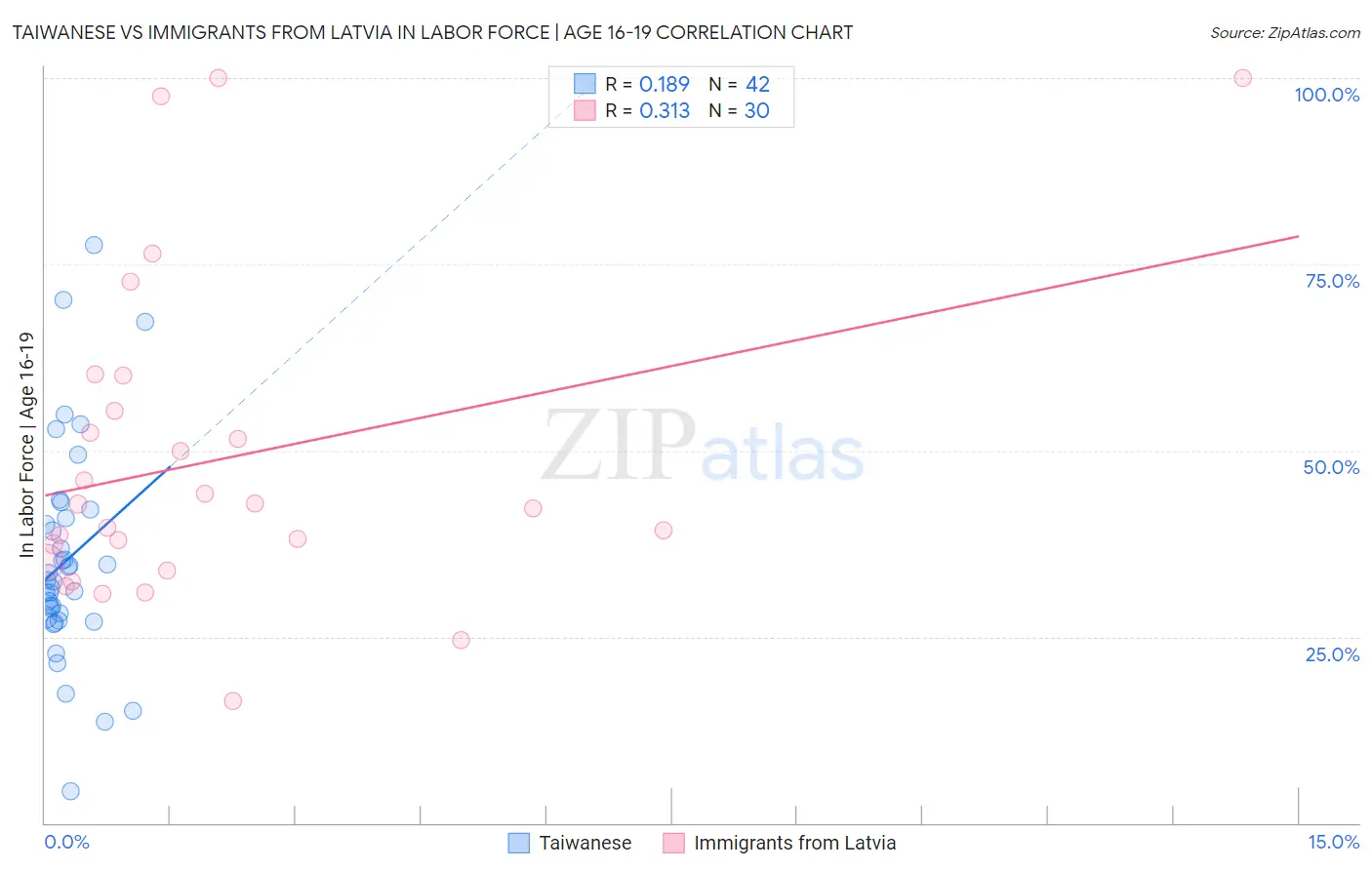 Taiwanese vs Immigrants from Latvia In Labor Force | Age 16-19