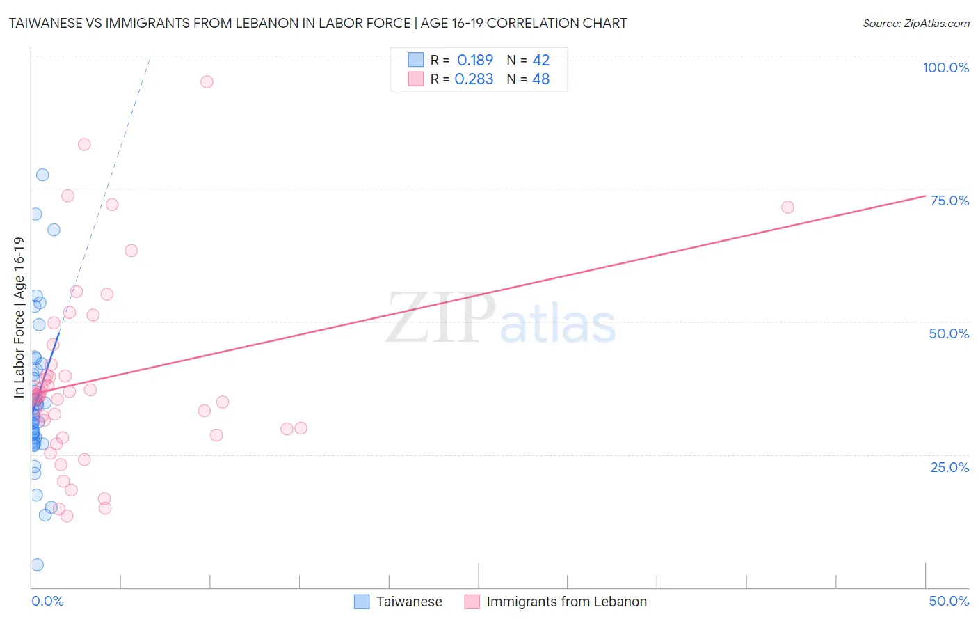 Taiwanese vs Immigrants from Lebanon In Labor Force | Age 16-19