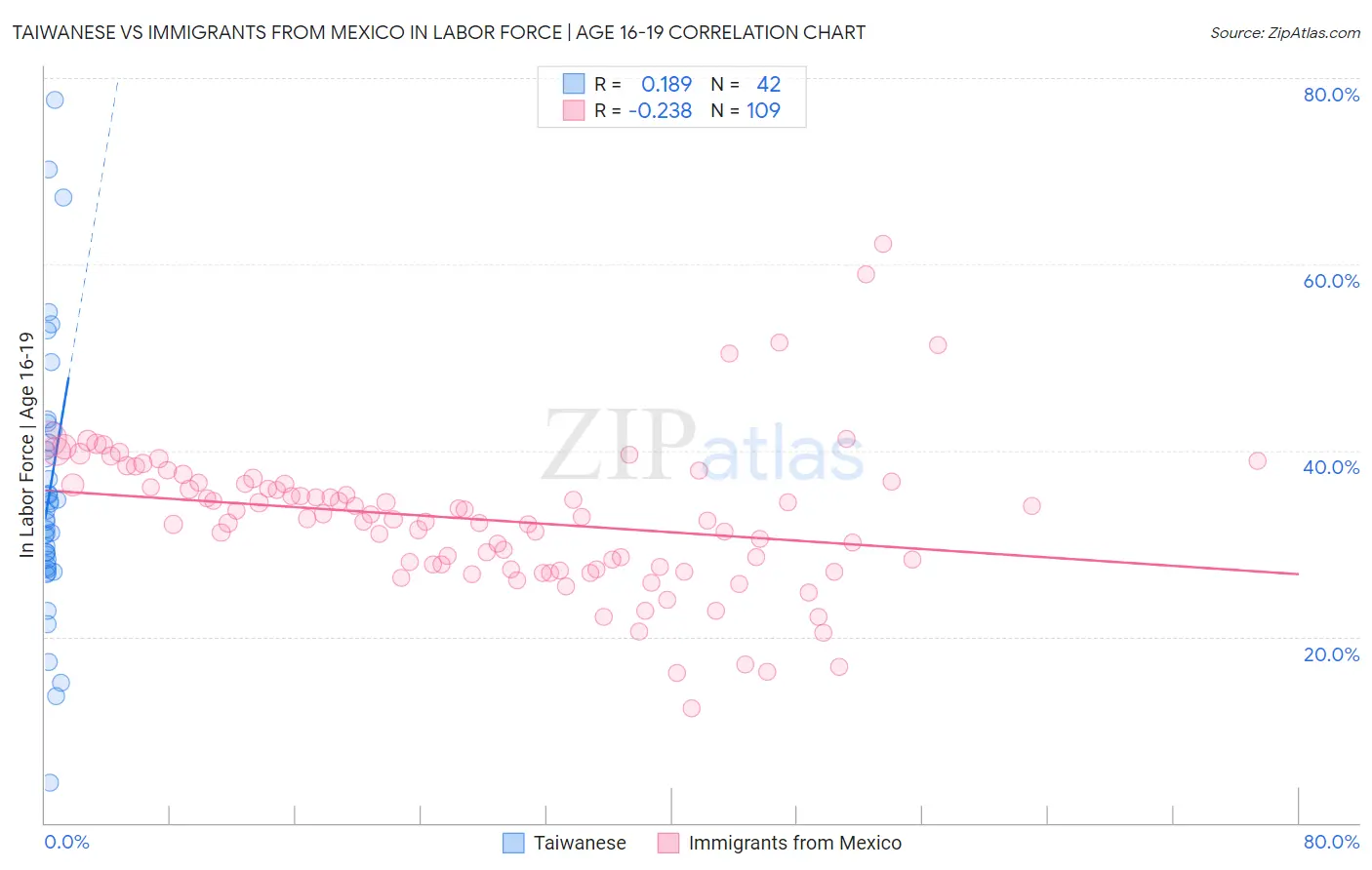 Taiwanese vs Immigrants from Mexico In Labor Force | Age 16-19