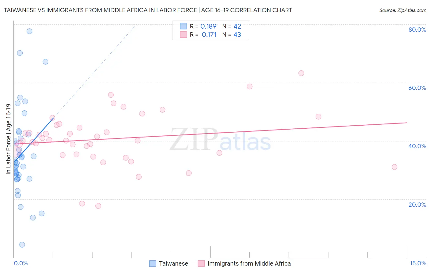 Taiwanese vs Immigrants from Middle Africa In Labor Force | Age 16-19